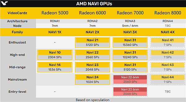 AMD RX 8000系列显卡升级：RDNA4首次堆栈3nm、5nm两种核心 - 1