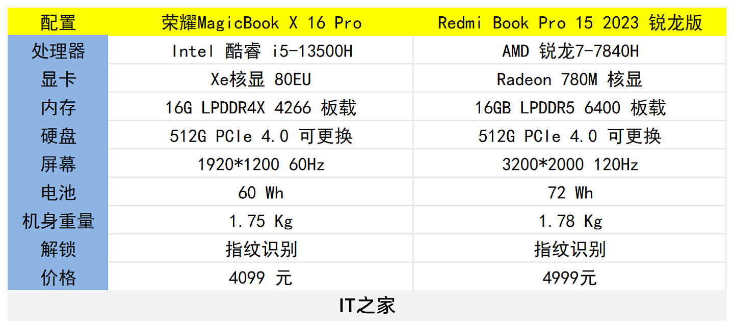 【IT之家评测室】荣耀 MagicBook X 16 Pro 对比 Redmi Book Pro 15 2023 锐龙版：AI 加持 13代酷睿生产力突出 - 2