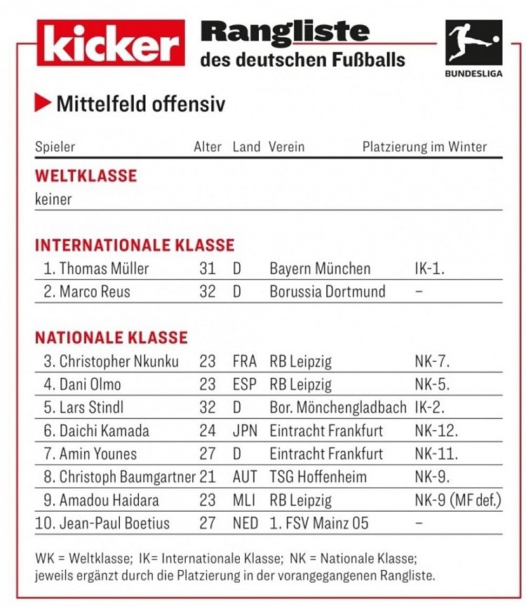 踢球者德甲进攻型中场评级：世界级空缺，穆勒、罗伊斯国际级