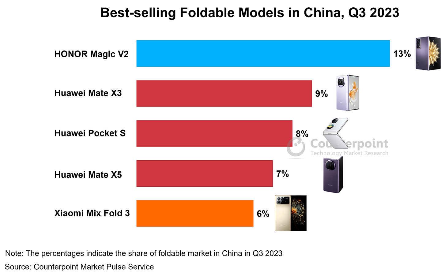 2023Q3 中国折叠屏手机报告：荣耀 Magic V2 最畅销、华为占比 34% 排第一 - 3