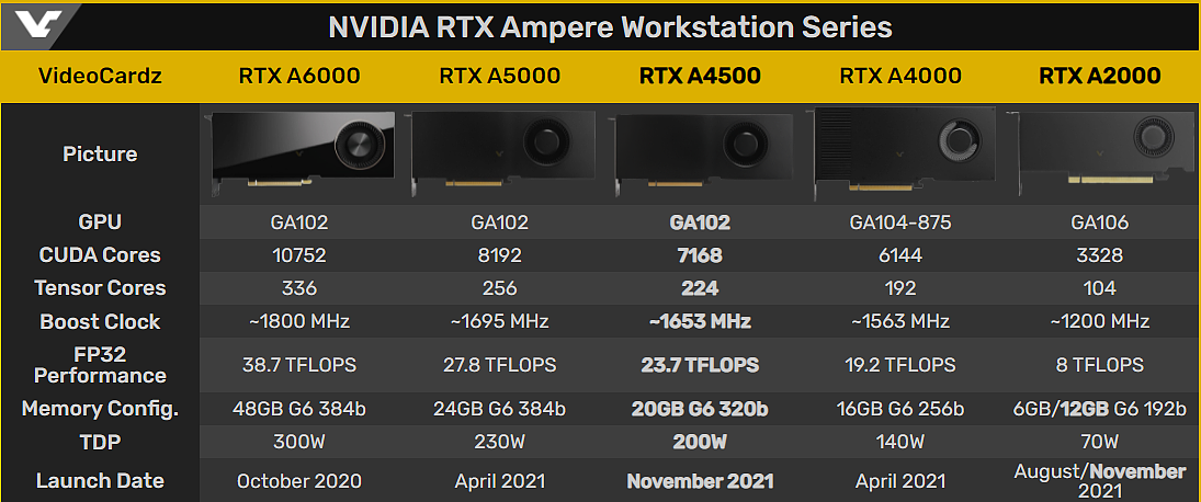 英伟达 RTX A4500/A2000 工作站显卡亮相，搭载 GA102/GA106 GPU - 5