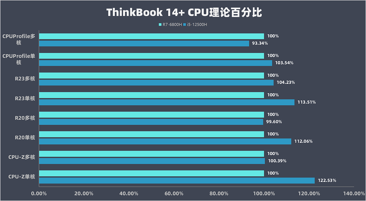 【IT之家评测室】ThinkBook 14+ 酷睿版 v.s.锐龙版：12 代酷睿 i5 版兼具性价比和性能 - 21
