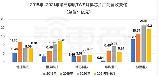 ▲2018年-2021年第三季度TWS耳机芯片厂商营收变化