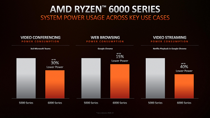 AMD正式发布锐龙6000：工艺架构全升级、游戏性能2倍于MX450独显 - 9