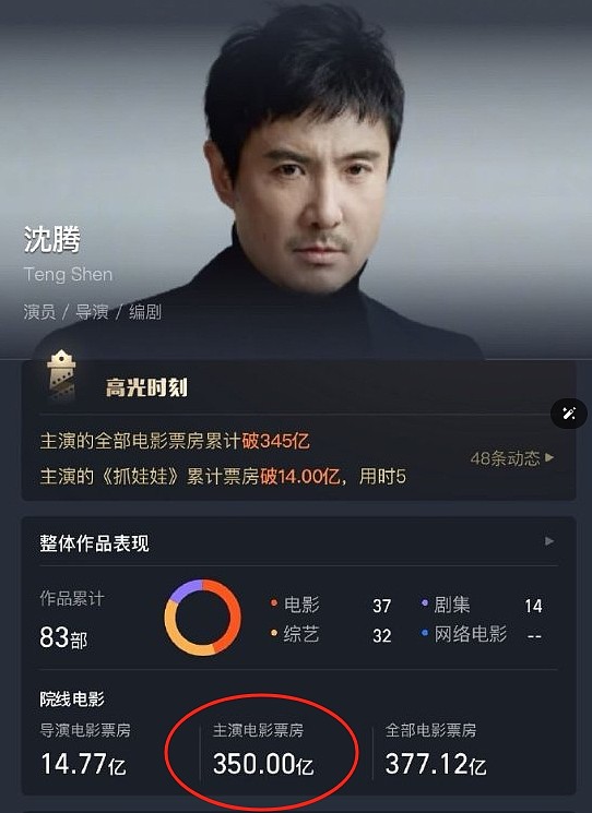 沈腾凭借《抓娃娃》成为中国影史首位票房突破350亿的主演 - 1