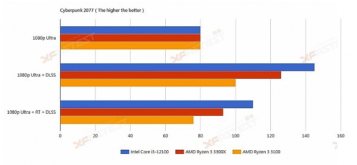 Intel 12代酷睿i3-12100偷跑：秒杀Zen3锐龙3 - 11