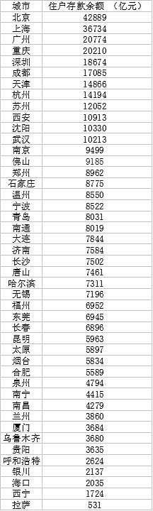 全国45城住户存款大数据：北京人均存款近20万 北方人比南方人更爱存钱 - 1