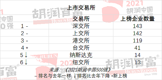 2021胡润中国500强发布：字节跳动、宁德时代、美团价值增长最多 - 13