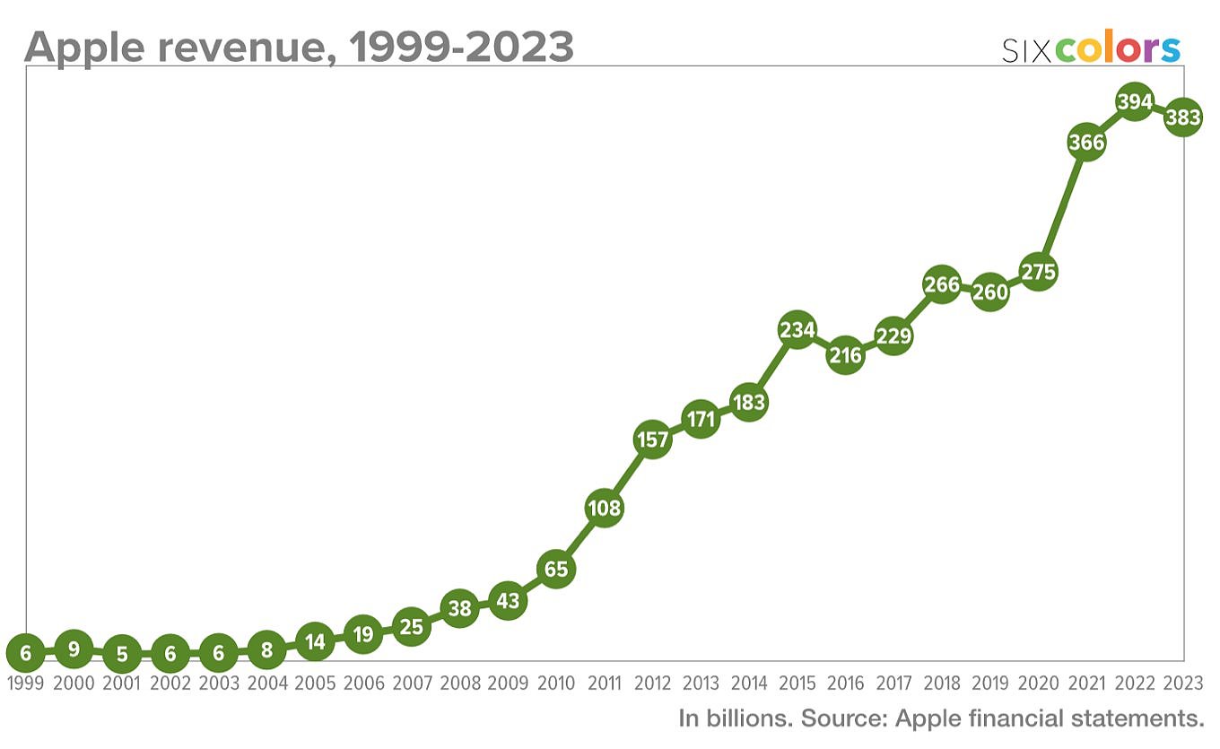 苹果 1999-2023 财年 iPhone、Mac 等业务财报数据一览 - 1