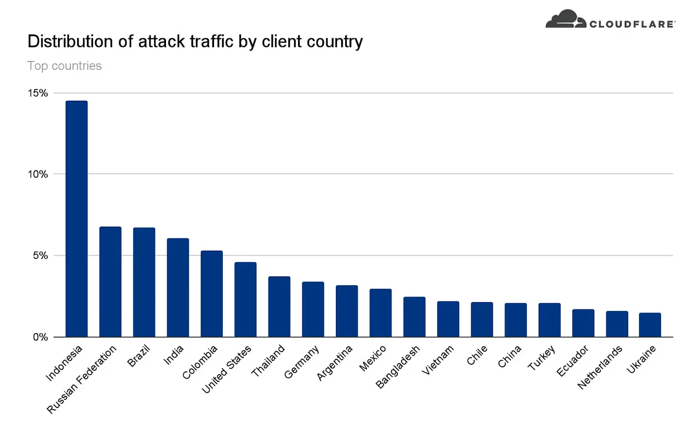 Cloudflare成功阻止针对其客户最大规模的HTTPS DDoS攻击 - 2