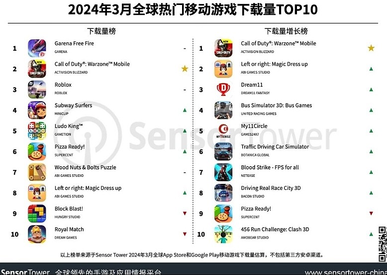 3月全球热门手游下载量TOP10：Garena《Free Fire》位列下载榜榜首 - 1