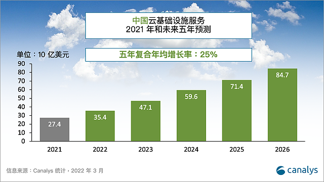 Canalys：2021年中国云基础设施服务市场增长45% 总计达到274亿美元 - 1