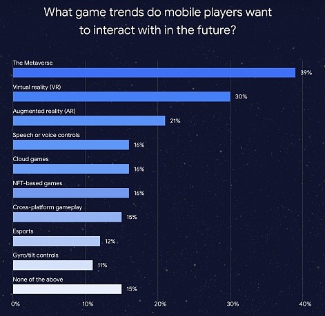 谷歌报告指出只有16%的手游玩家对NFT游戏感兴趣 - 3