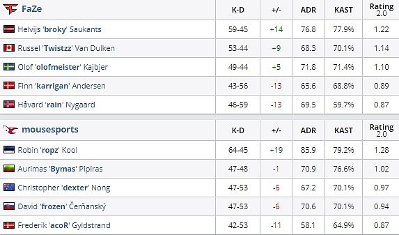 CSGO EPL今日赛果：枪法至上！Navi 2-0击败FNC，FaZe 2-1 mouz - 6