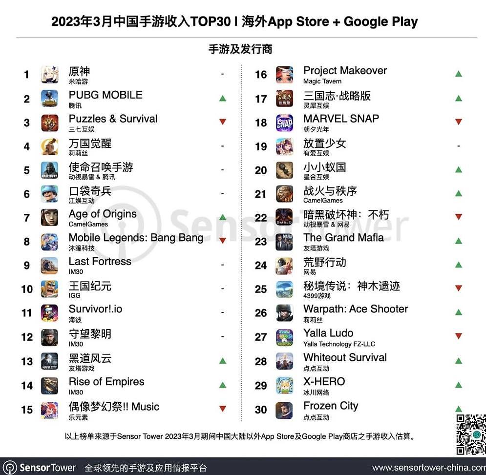 3月出海中国手游排行榜：腾讯《PUBG Mobile》狂吸39亿美元 - 2