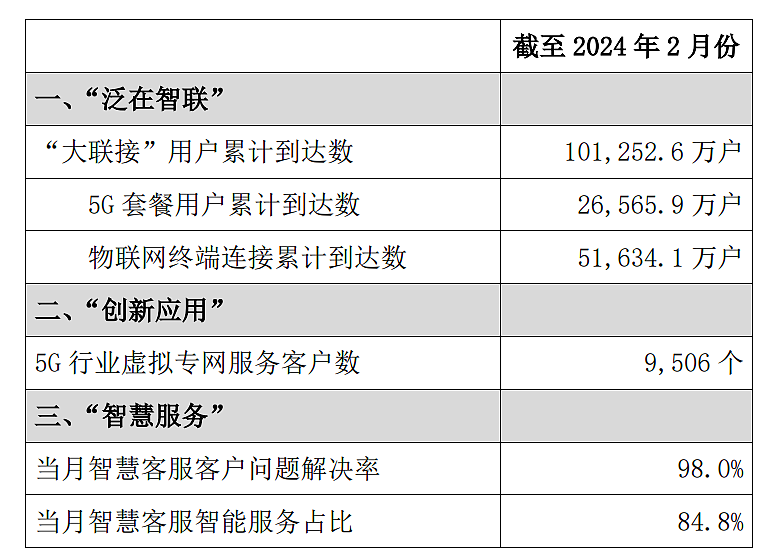 中国联通 2024 年 2 月 5G 套餐用户累计达 2.66 亿户 - 1