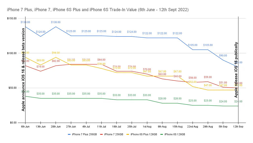 苹果正式发布 iOS 17 后 iPhone 8 / X 机型将贬值 40% 以上，SellCell 推荐尽快出手 - 2