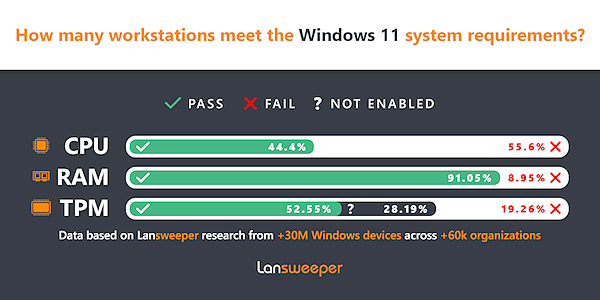 统计显示Windows 11正式发布至今用户数还不如XP多 - 1
