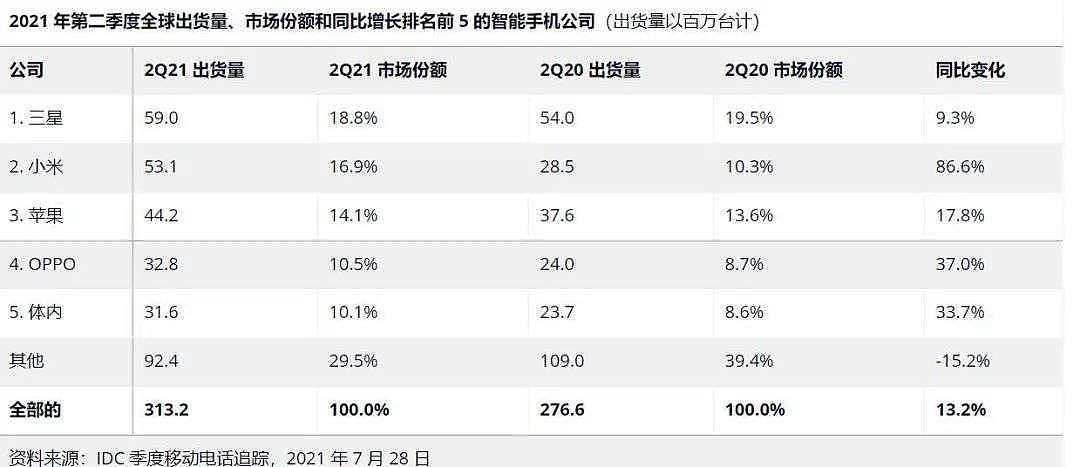 全球第二的小米在国内只排第三，智能手机市场比中国乒乓球队还内卷 - 11