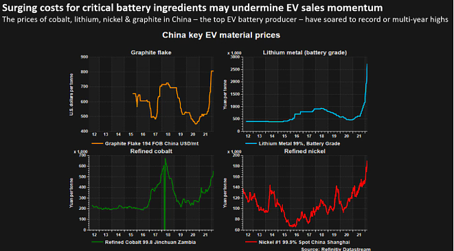 俄乌战争推高原材料价格 马斯克低价电动车梦还有戏吗？ - 1