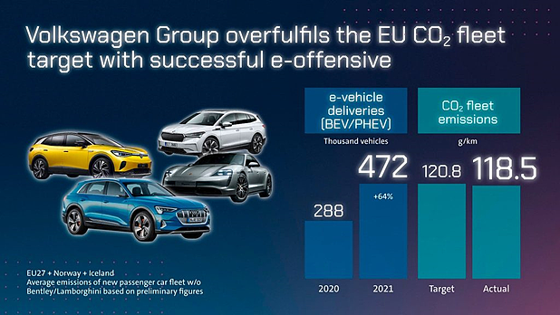 电动汽车销量大增 大众汽车2021年达到欧盟碳排放目标 - 1
