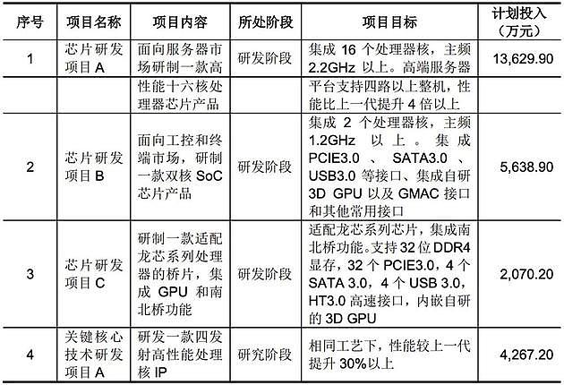 国产CPU龙芯中科冲科创板：自创指令系统，年营收超10亿 - 9
