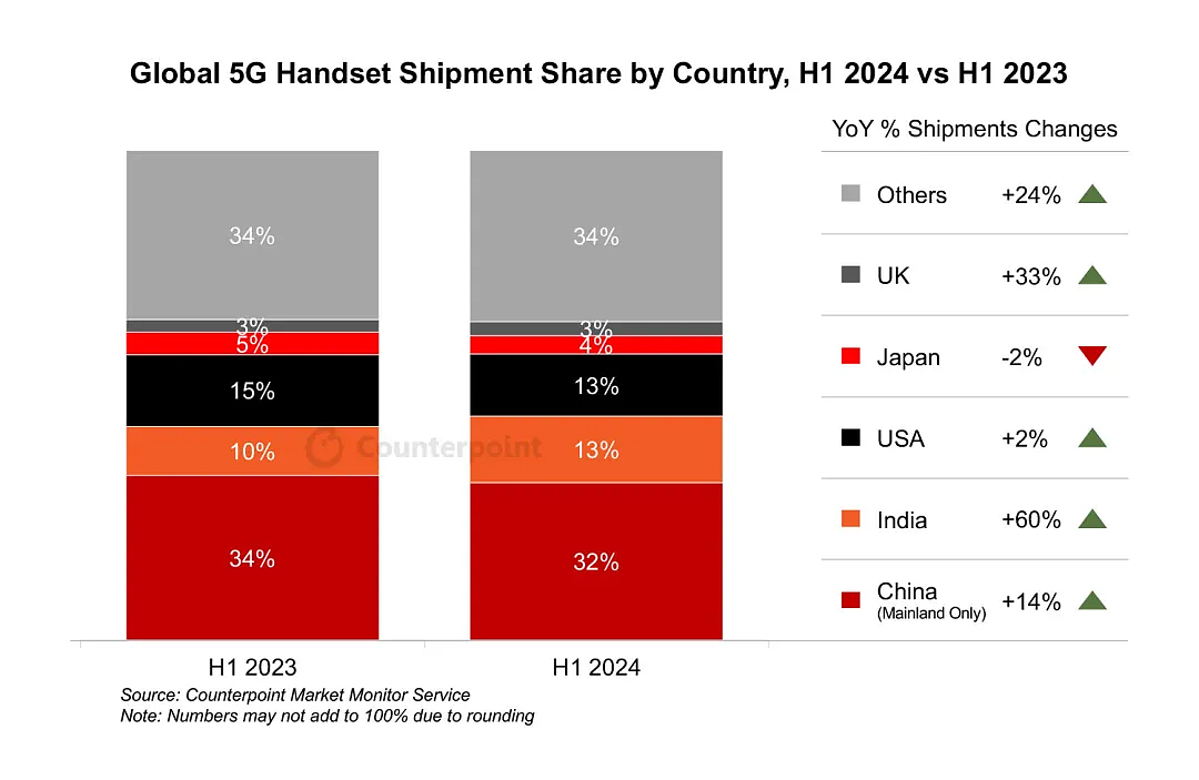 Counterpoint：2024 上半年印度首超美国，成全球第二大 5G 手机市场 - 1