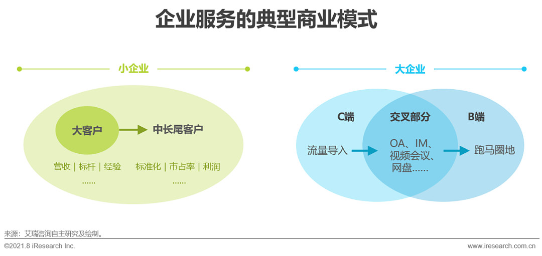 2021年中国企业服务研究报告 - 2