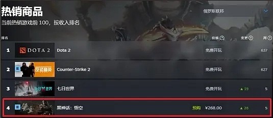 媒体评分后 黑神话销售全球排名跃进前五：多地区排名冲上第一 - 4