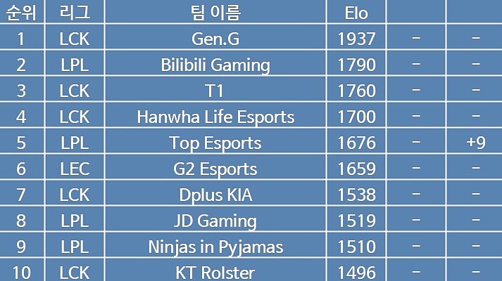 韩网整理全球战队排名TOP10：GEN.G无悬念第一 BLG暂列第二 - 1