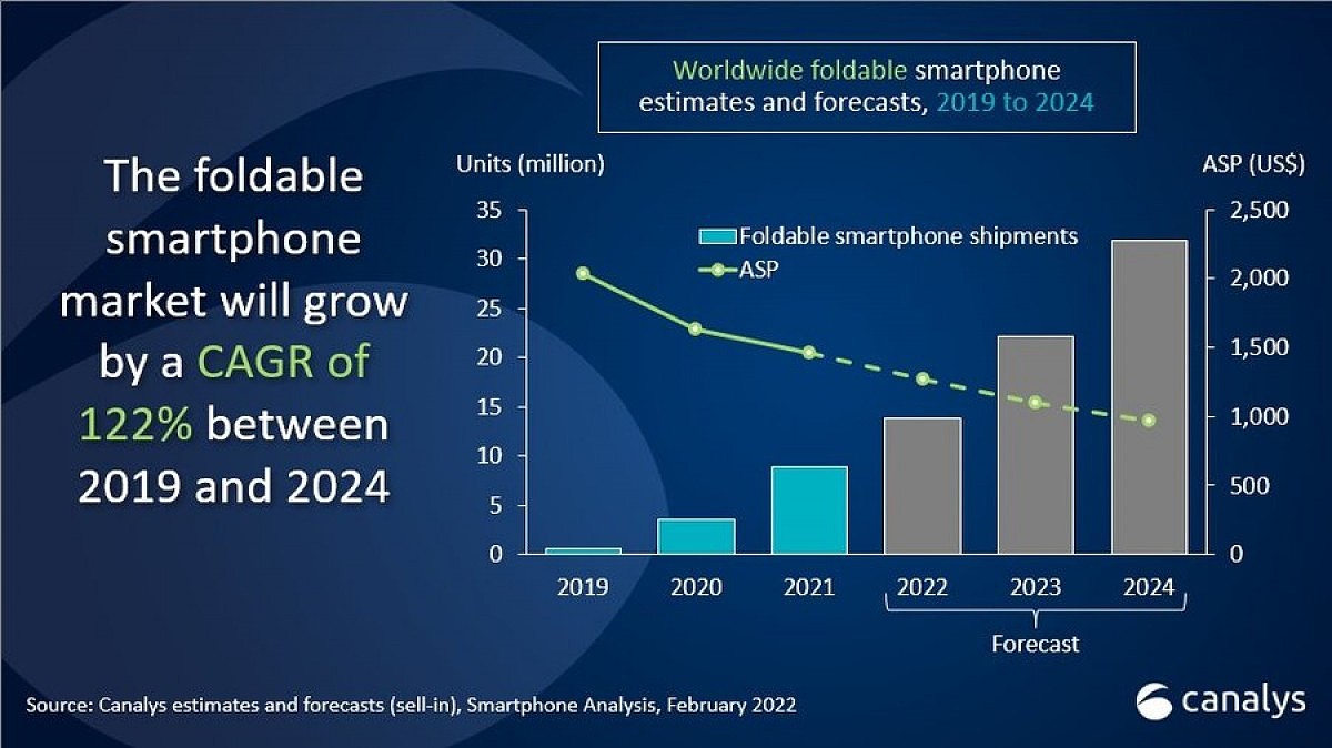 Canalys认为到2024年可折叠手机的年出货量将达到3000万台 - 1