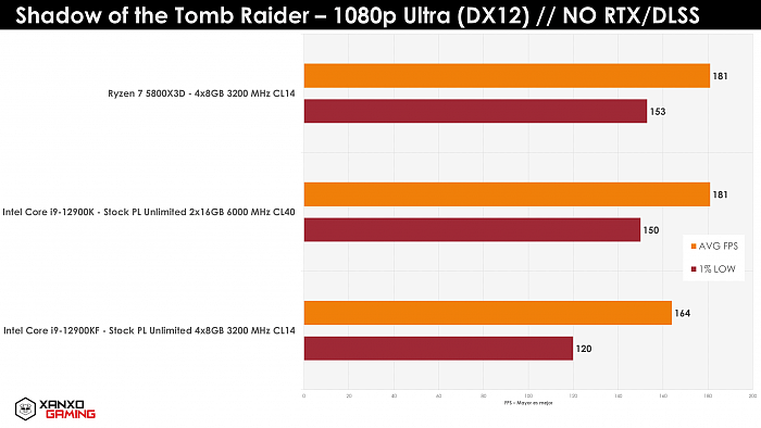 [图]AMD Ryzen 7 5800X3D游戏实测：比配DDR5的酷睿i9-12900K更强 - 18