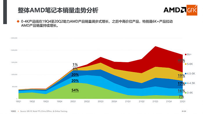 深入探秘AMD锐龙6000：份额、价格创造历史 - 4