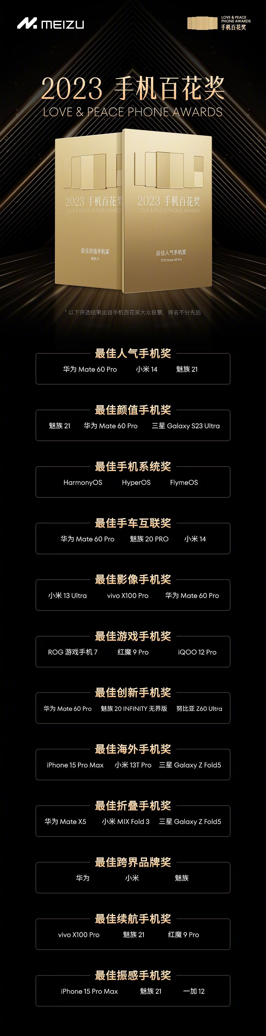 魅族公布“2023 手机百花奖”评选结果：华为 Mate 60 Pro、小米 14、魅族 21 获得最佳人气手机奖 - 2