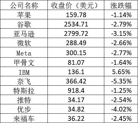 美股周二全线下跌：滴滴跌近10% 较发行价跌去七成 - 2