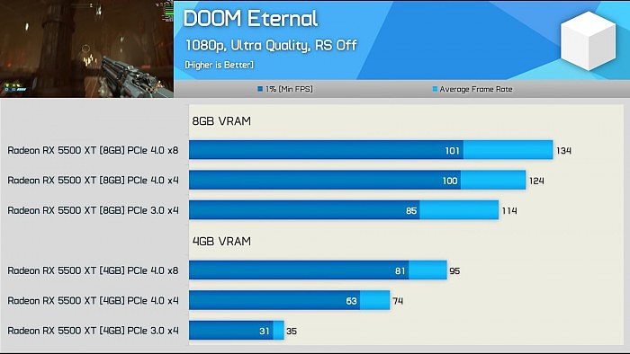 AMD首款6nm显卡RX 6500 XT带宽缩水：性能损失还真不小 - 4