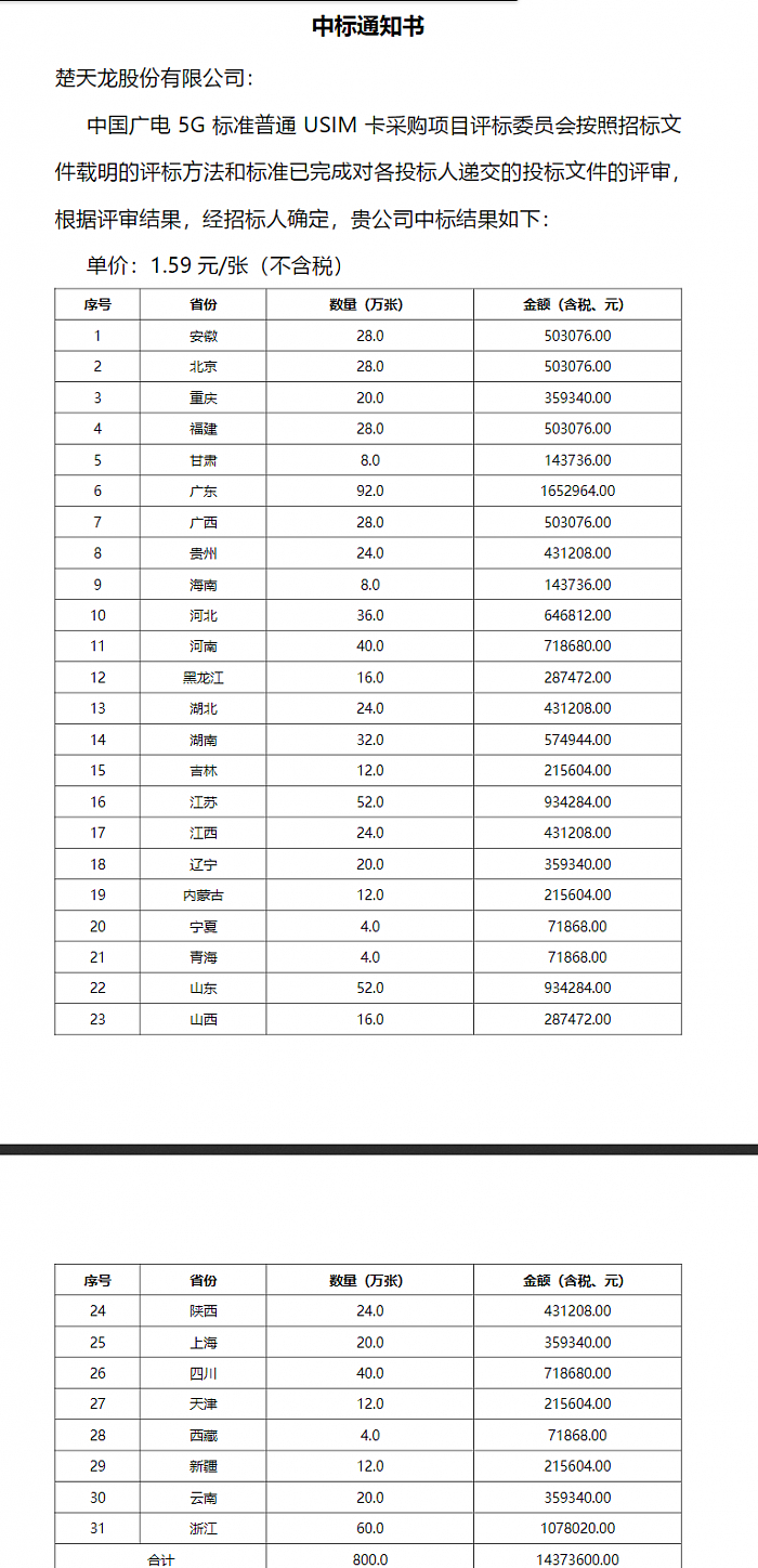 广电5G USIM卡集采结果出炉：31省2000万张 - 3