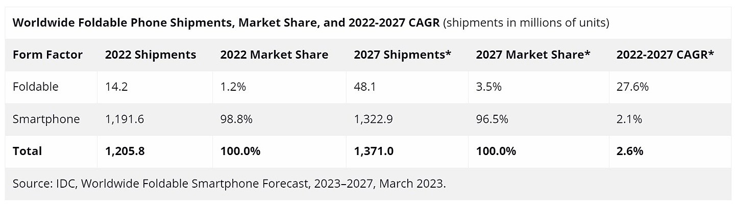 复合年增长率为 27.6%，IDC 预估 2027 年可折叠手机出货量 4810 万部， 营收 420 亿美元 - 2