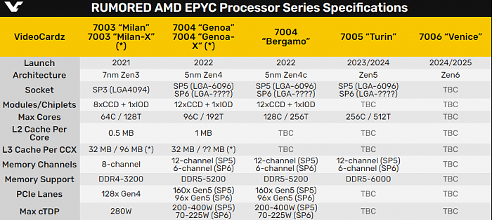 AMD Zen4、Zen5突然开新花：64核心只要225W - 4