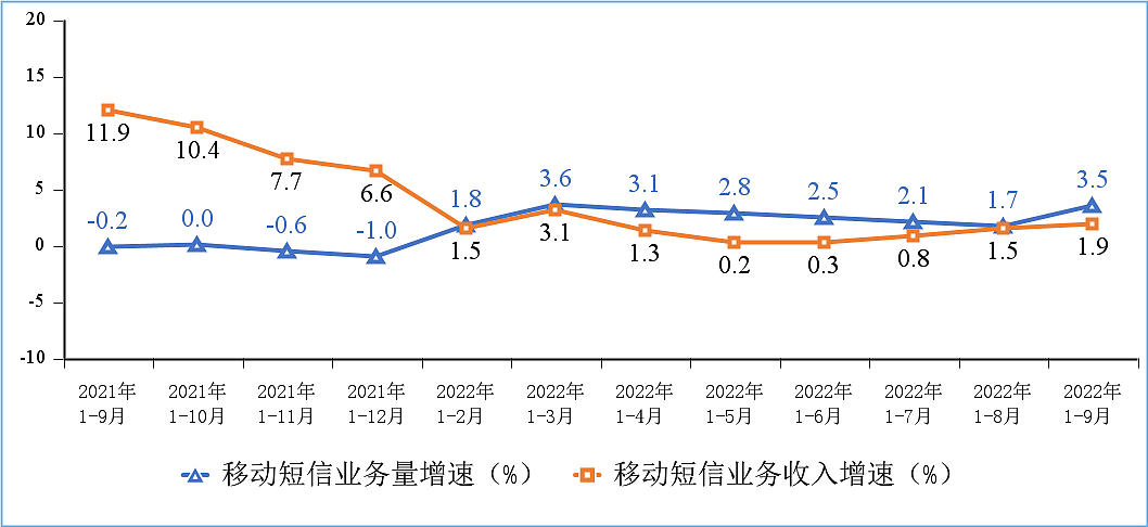 9 月我国户均月流量达 15.01GB，同比增长 12.4% - 9