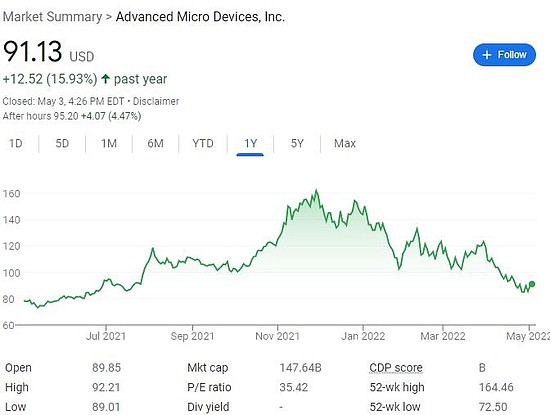 AMD火力全开：一季度营收EPS均新高 毛利率同比大增 - 1