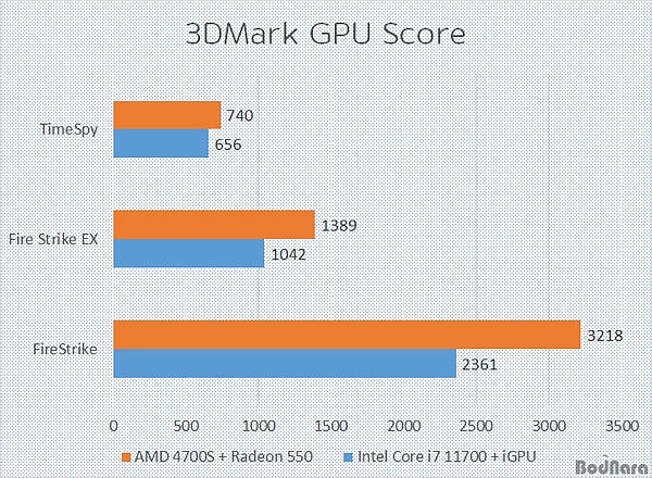 AMD Zen2 4700S套装实测：最低端独显大胜核显 - 10