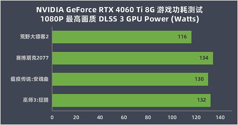 【IT之家评测室】NVIDIA GeForce RTX 4060 Ti 8G 评测：DLSS 3 加持，3A 游戏帧数翻倍提升 - 38