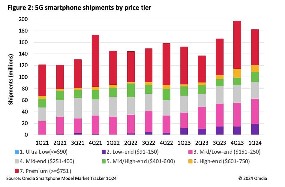 超过高通骁龙，2024Q1 联发科 5G 智能手机芯片出货量 5300 万颗：同比增长 52.7% - 2