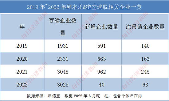 剧本杀生意融资总额从80亿降至2亿 有人投入六位数开店半年后转让 - 2