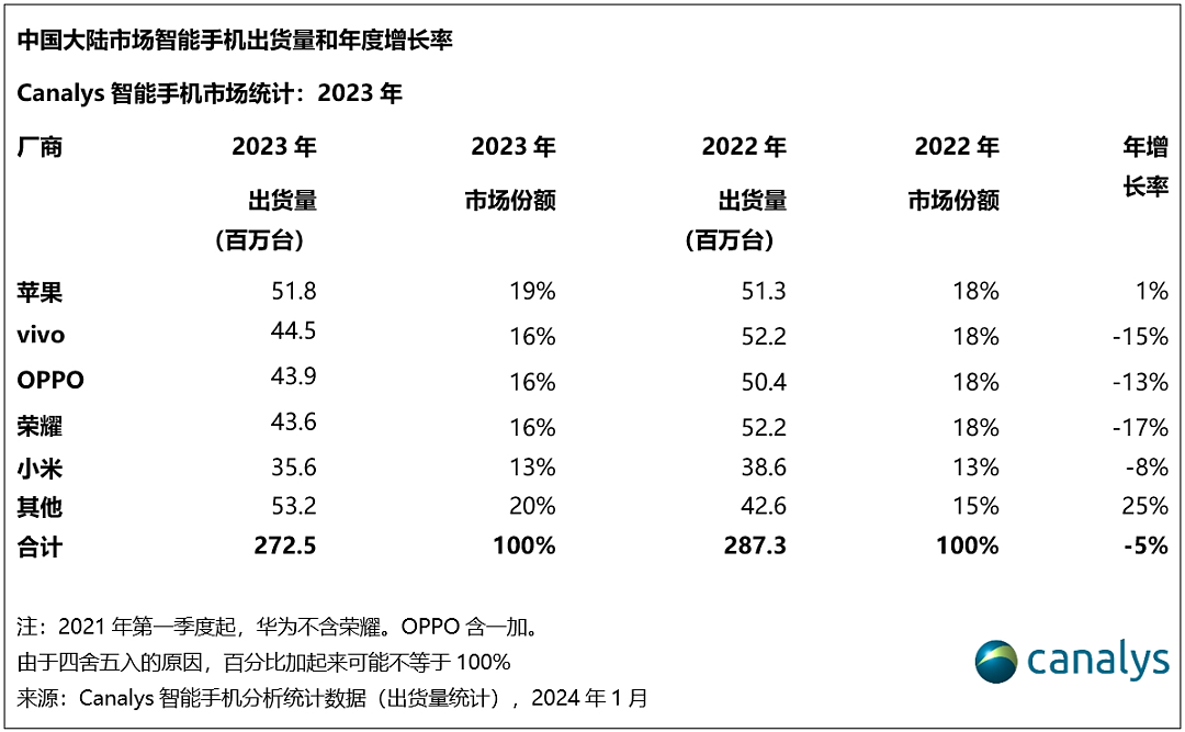 Canalys：2023 年 Q4 中国大陆智能手机出货 7390 万台，华为增 47% 回归前四 - 4