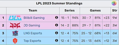 第四的TES要争气了！LPL夏季赛常规赛前三名全部进入世界赛 - 2
