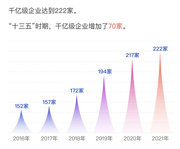 2021中国企业500强榜单出炉 千亿级企业达222家 - 4