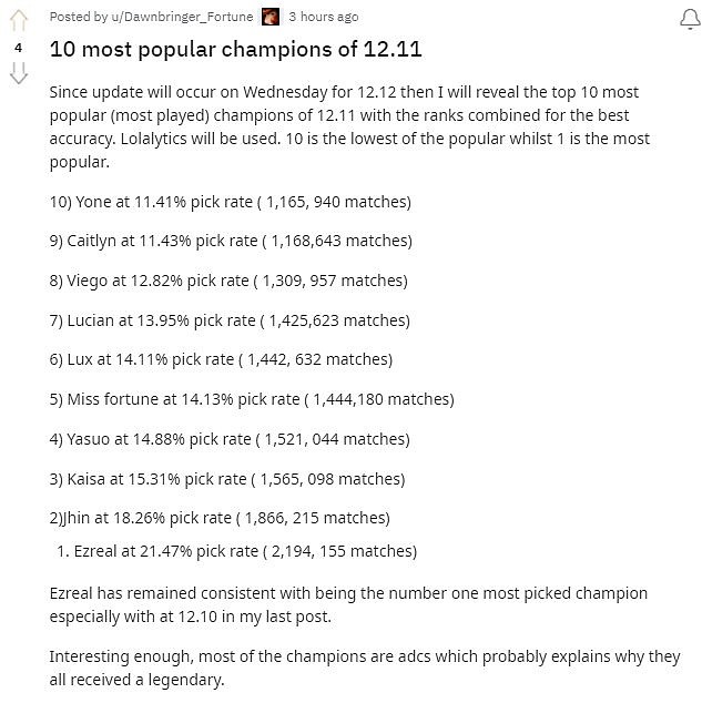 Reddit12.11版本使用率最高10位英雄：EZ以219万场选用排名首位 - 2