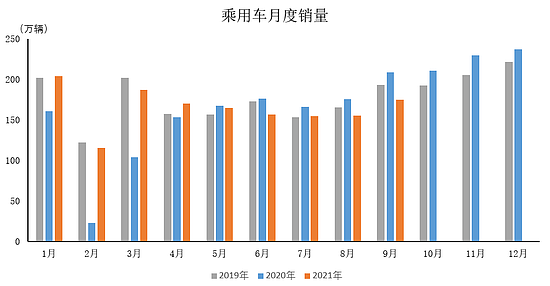 中汽协：9月乘用车销量环比增长 同比降幅较上月有所扩大 - 1